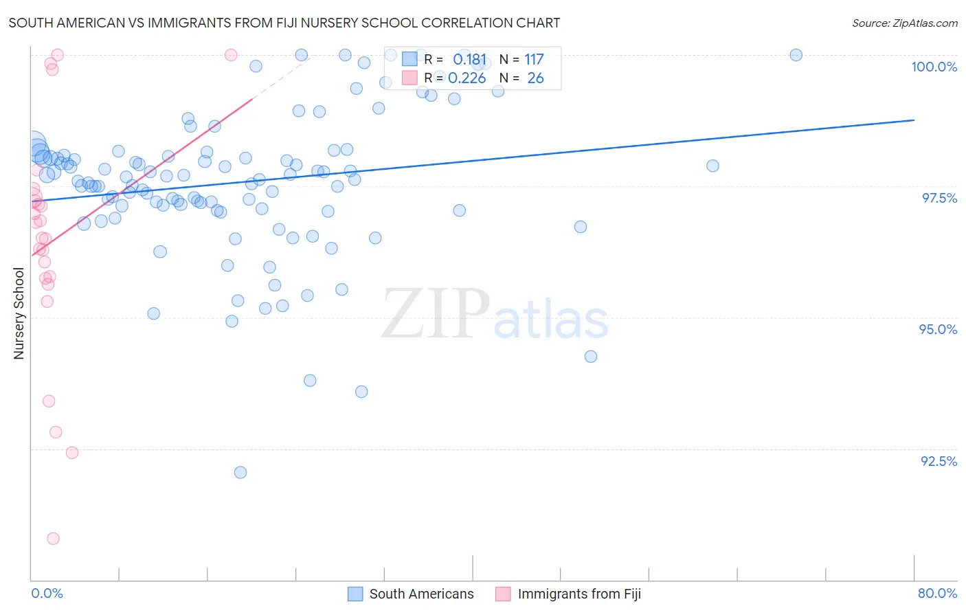 South American vs Immigrants from Fiji Nursery School
