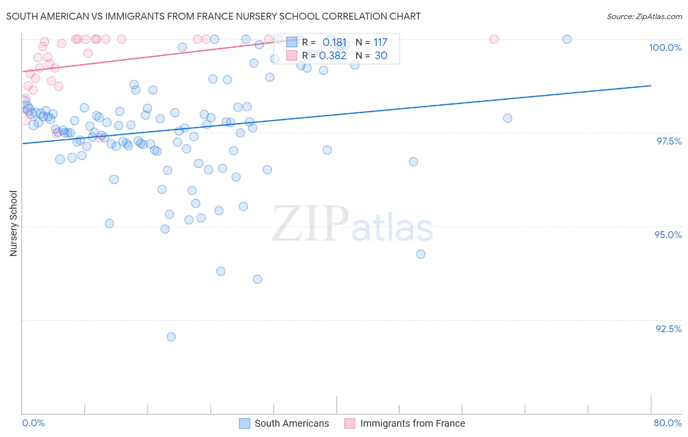 South American vs Immigrants from France Nursery School