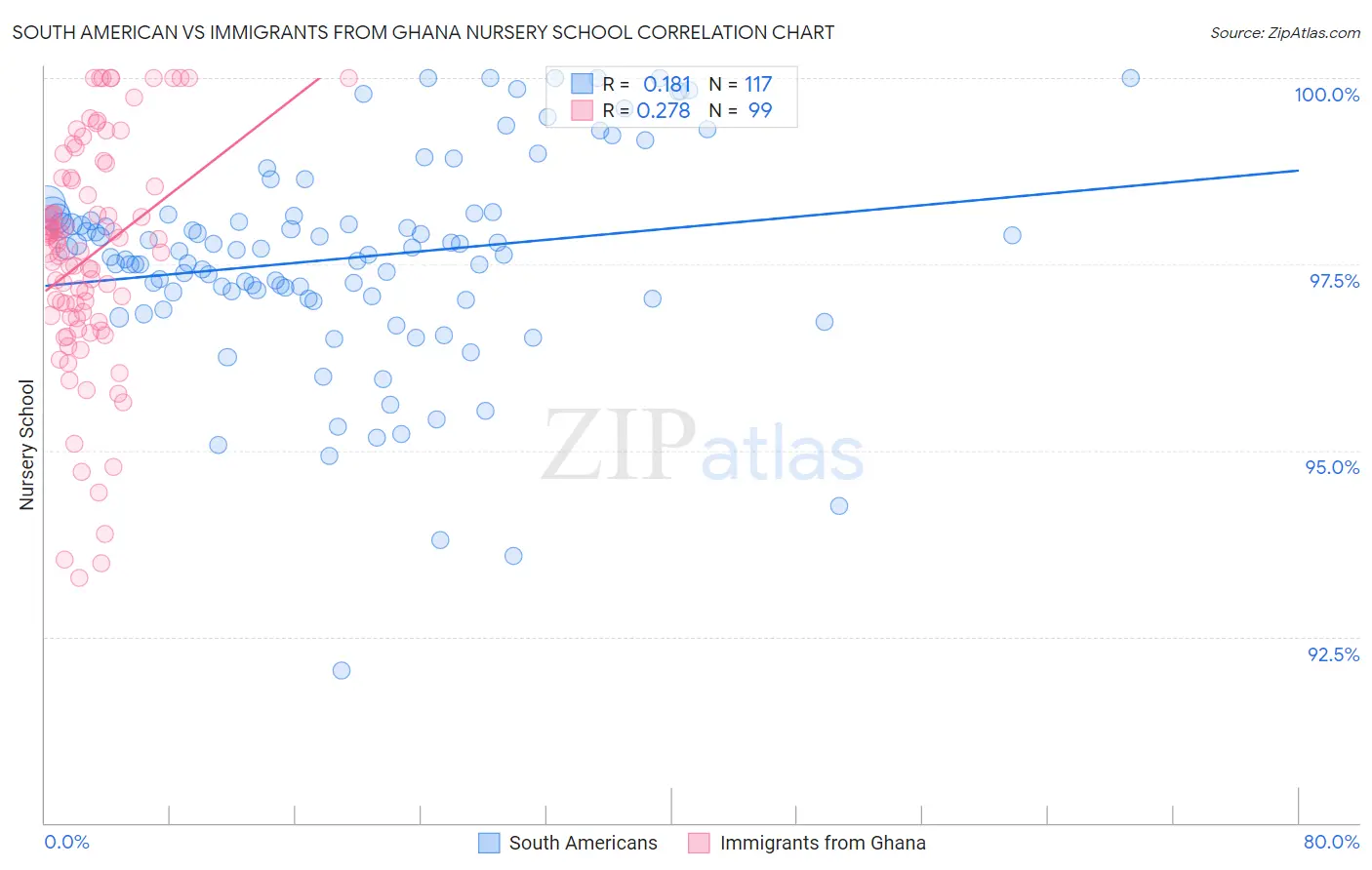 South American vs Immigrants from Ghana Nursery School