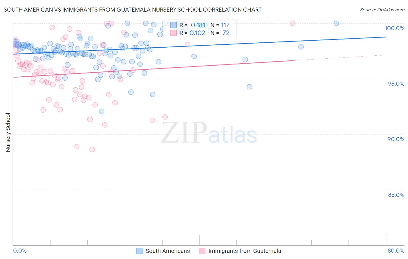 South American vs Immigrants from Guatemala Nursery School
