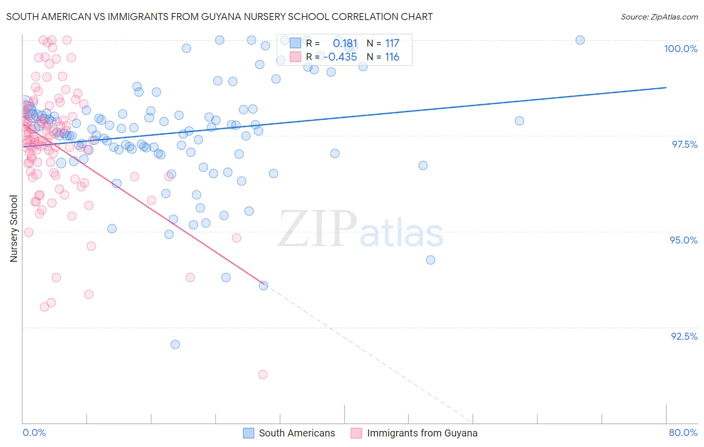 South American vs Immigrants from Guyana Nursery School