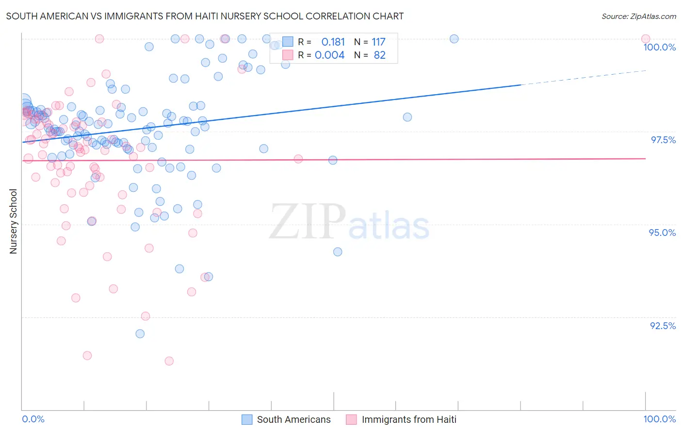 South American vs Immigrants from Haiti Nursery School