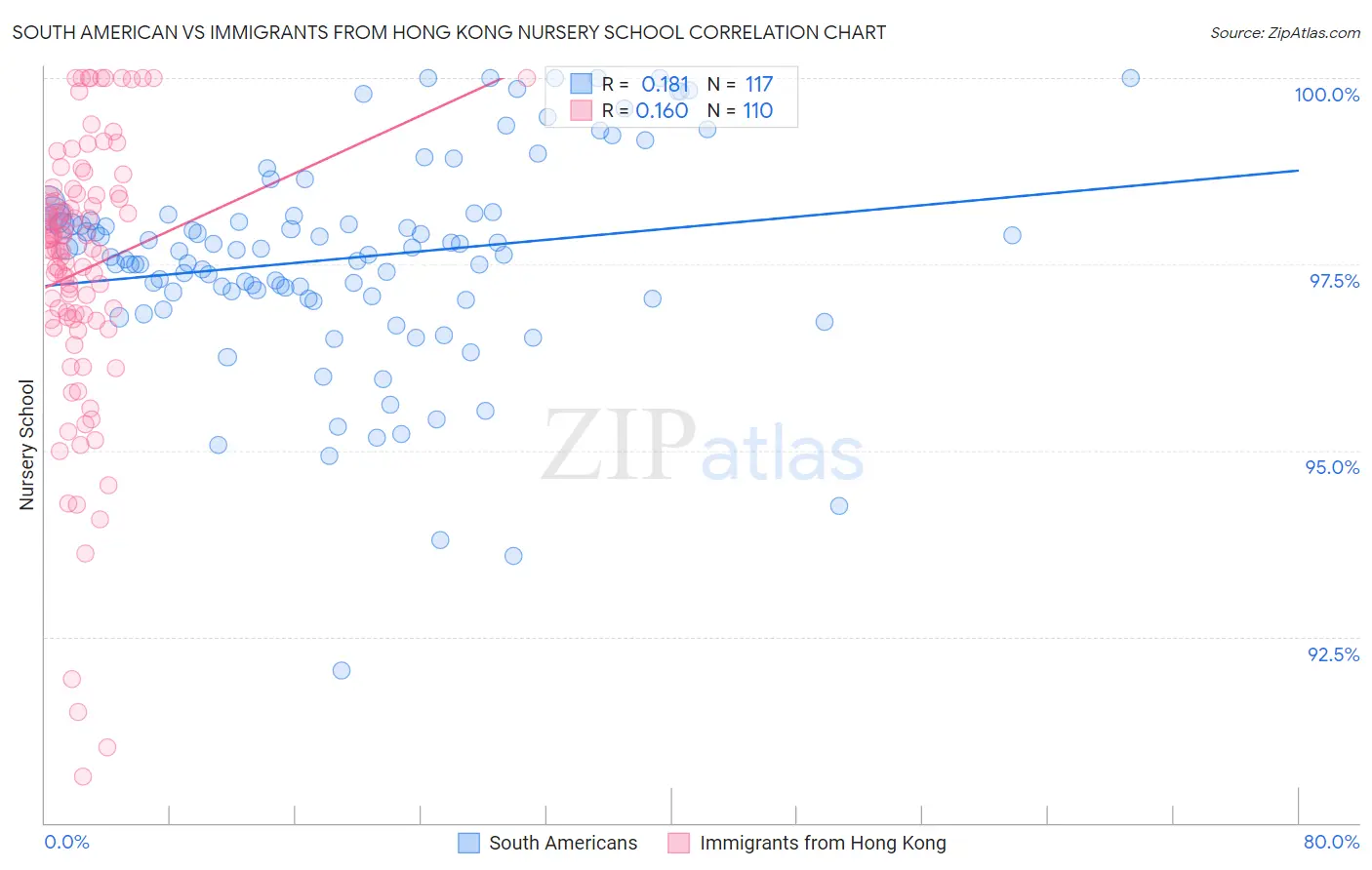 South American vs Immigrants from Hong Kong Nursery School