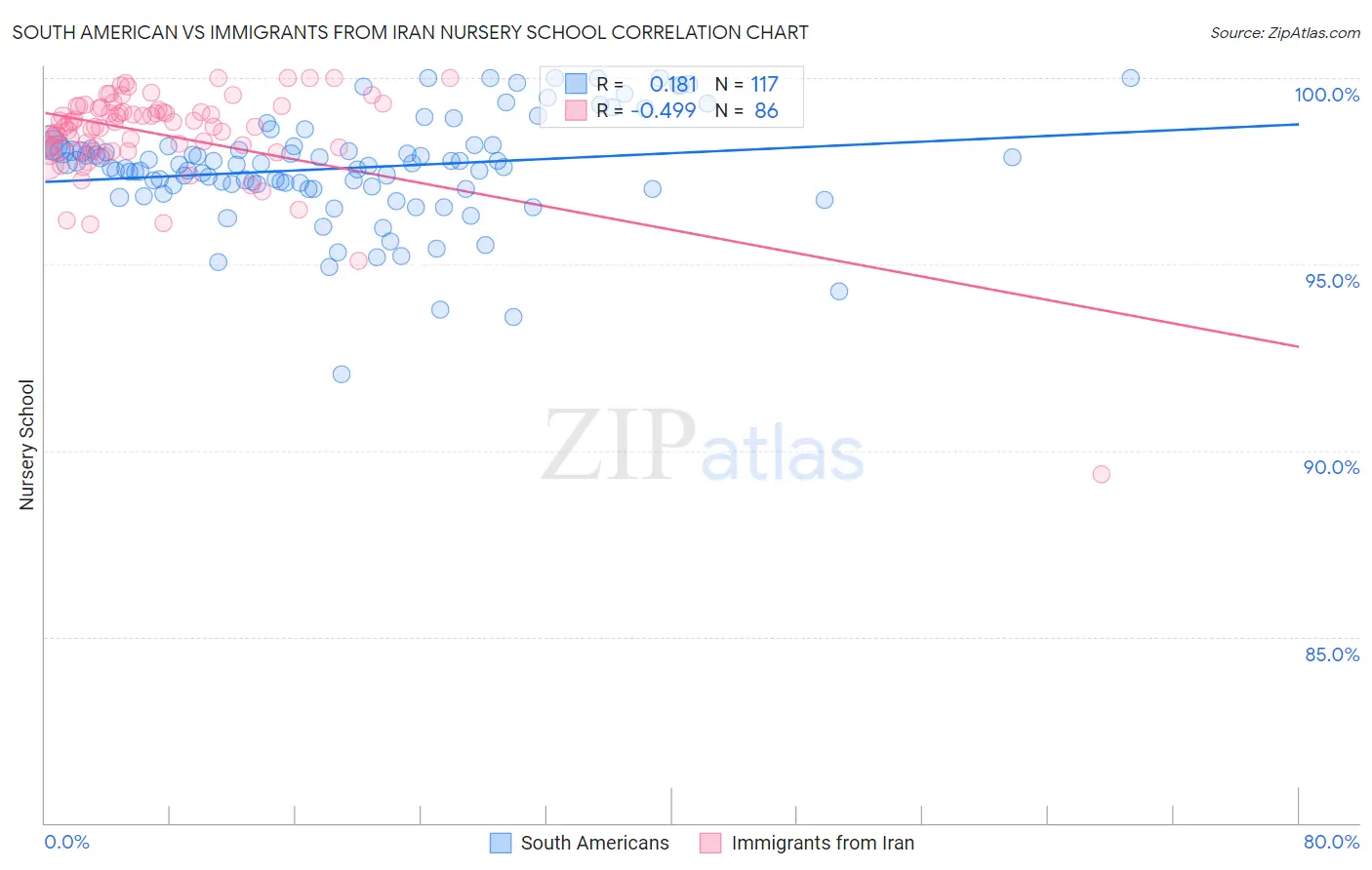 South American vs Immigrants from Iran Nursery School