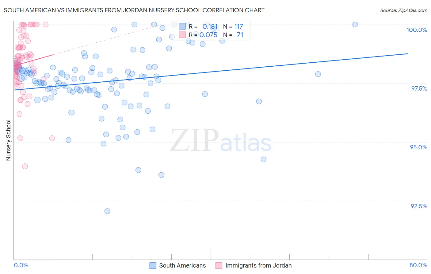 South American vs Immigrants from Jordan Nursery School