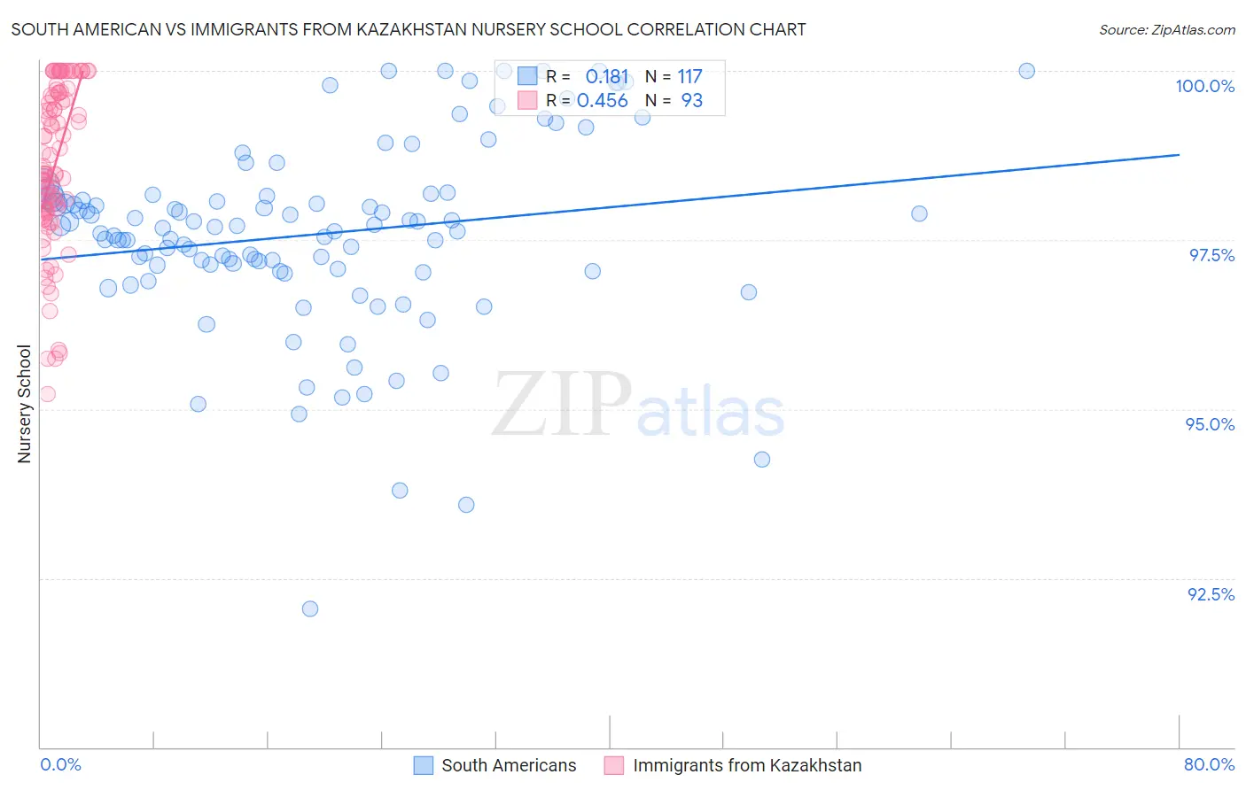 South American vs Immigrants from Kazakhstan Nursery School