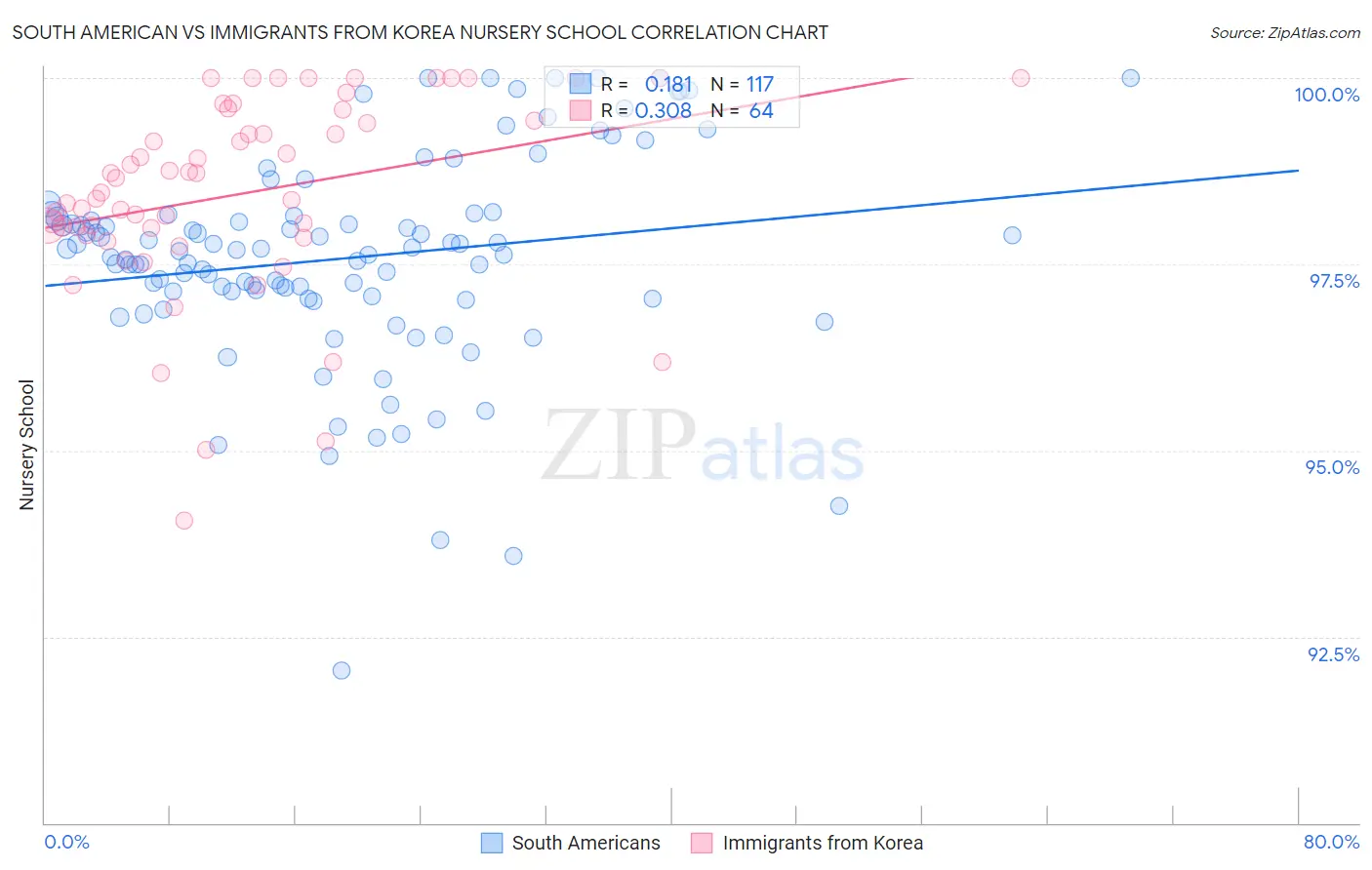 South American vs Immigrants from Korea Nursery School
