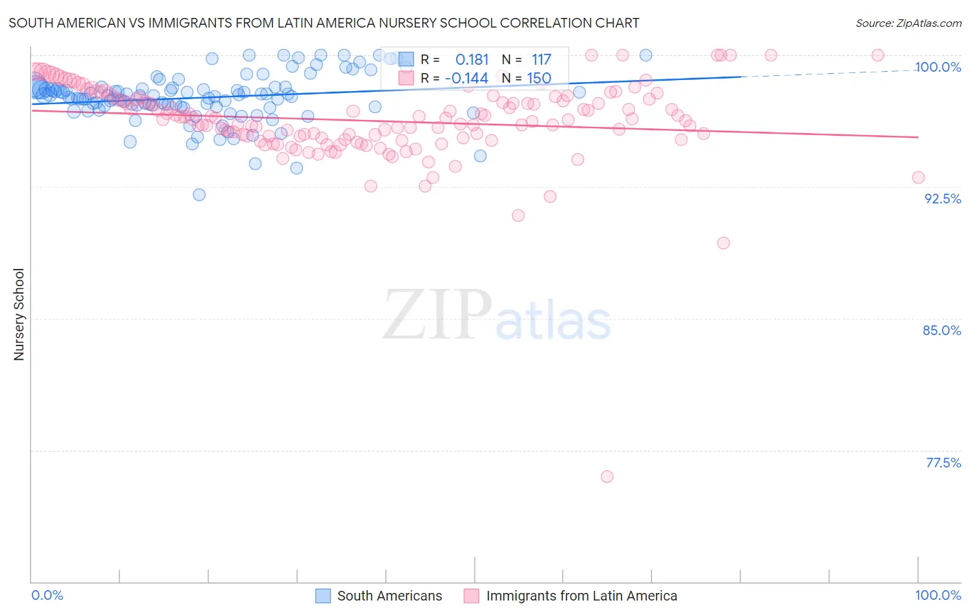 South American vs Immigrants from Latin America Nursery School