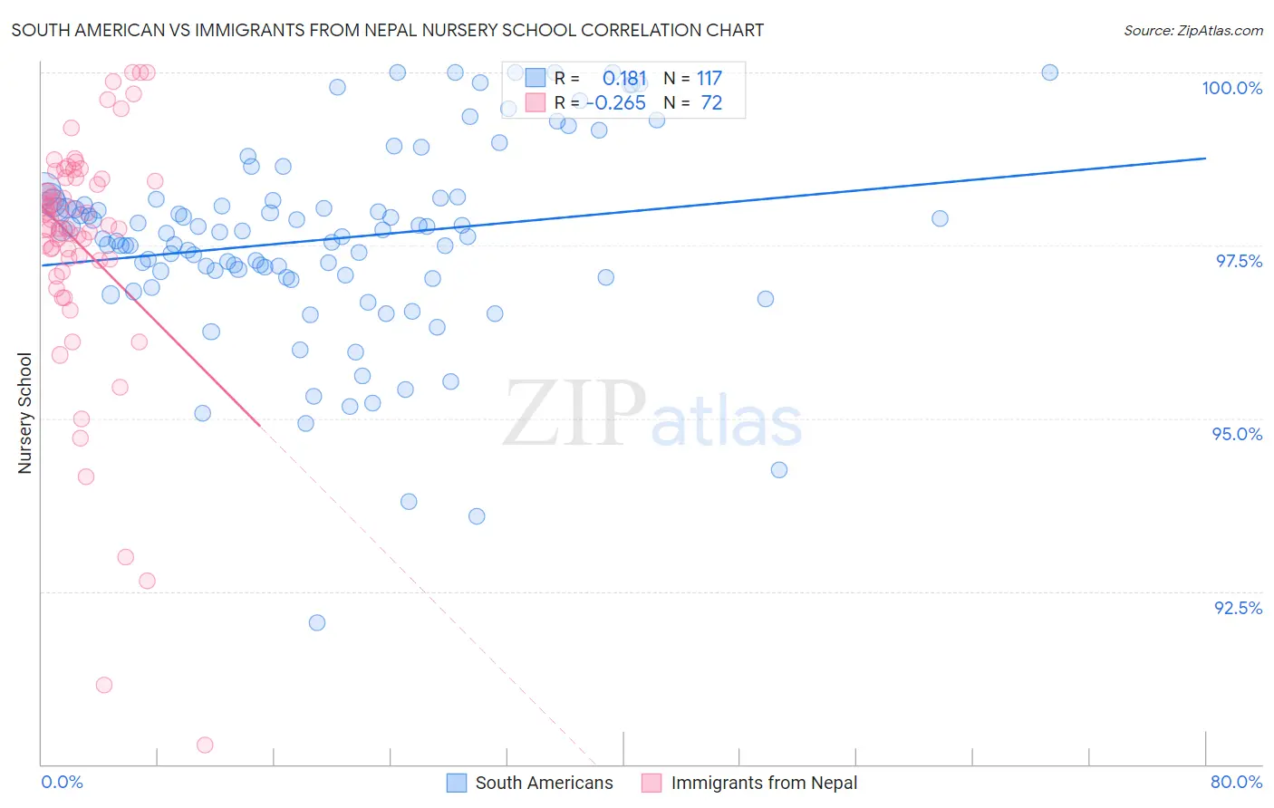 South American vs Immigrants from Nepal Nursery School