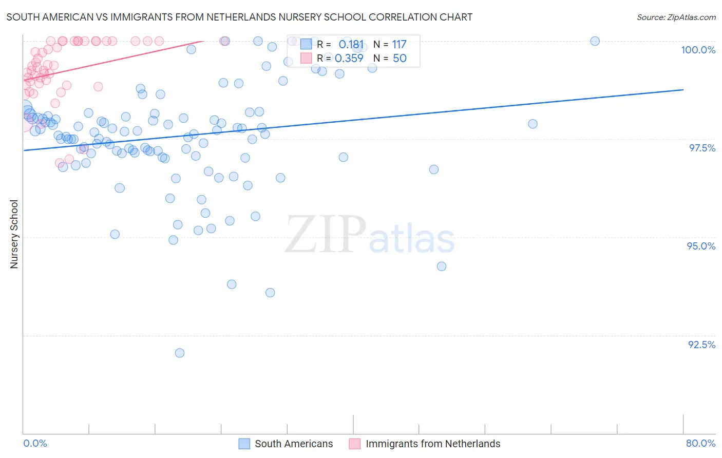 South American vs Immigrants from Netherlands Nursery School