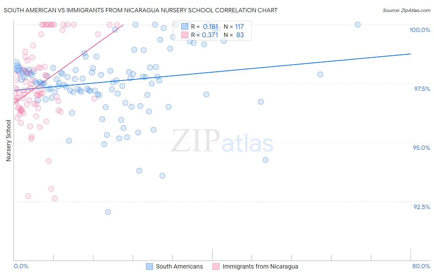 South American vs Immigrants from Nicaragua Nursery School