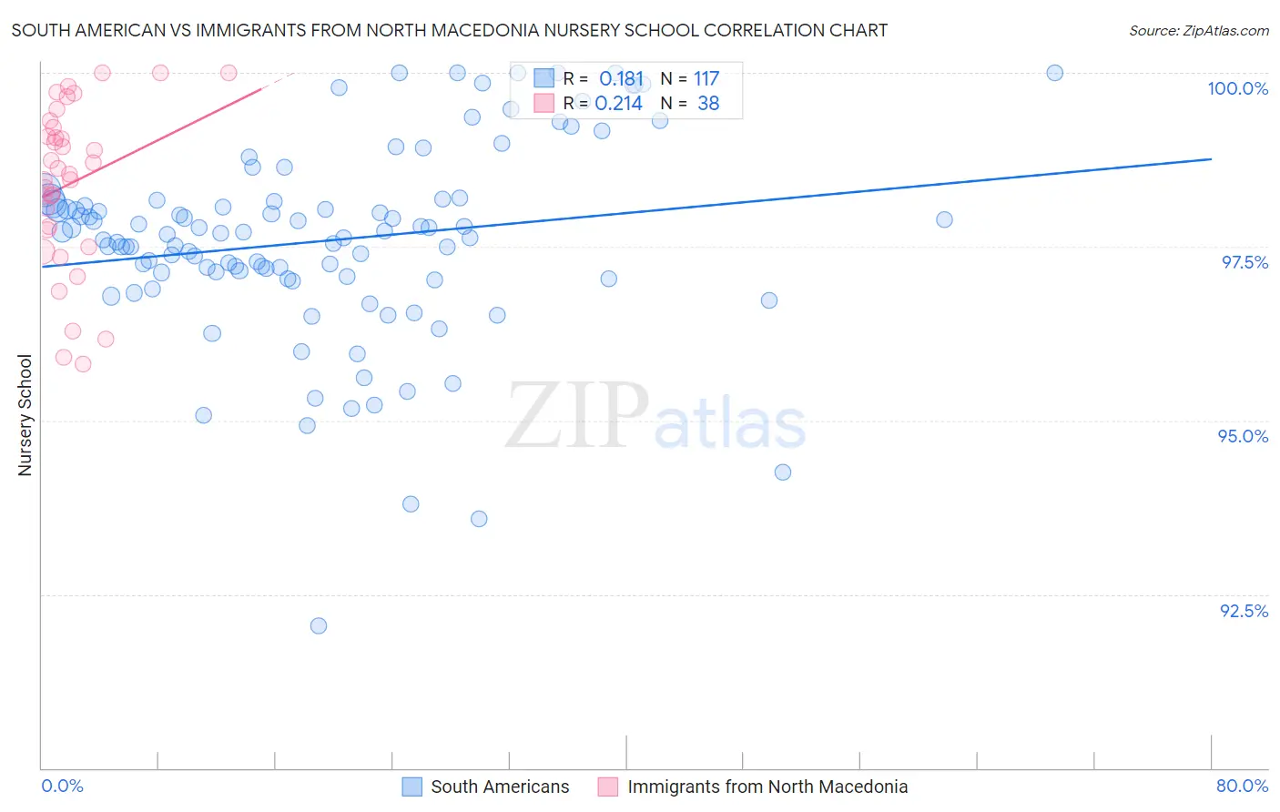 South American vs Immigrants from North Macedonia Nursery School