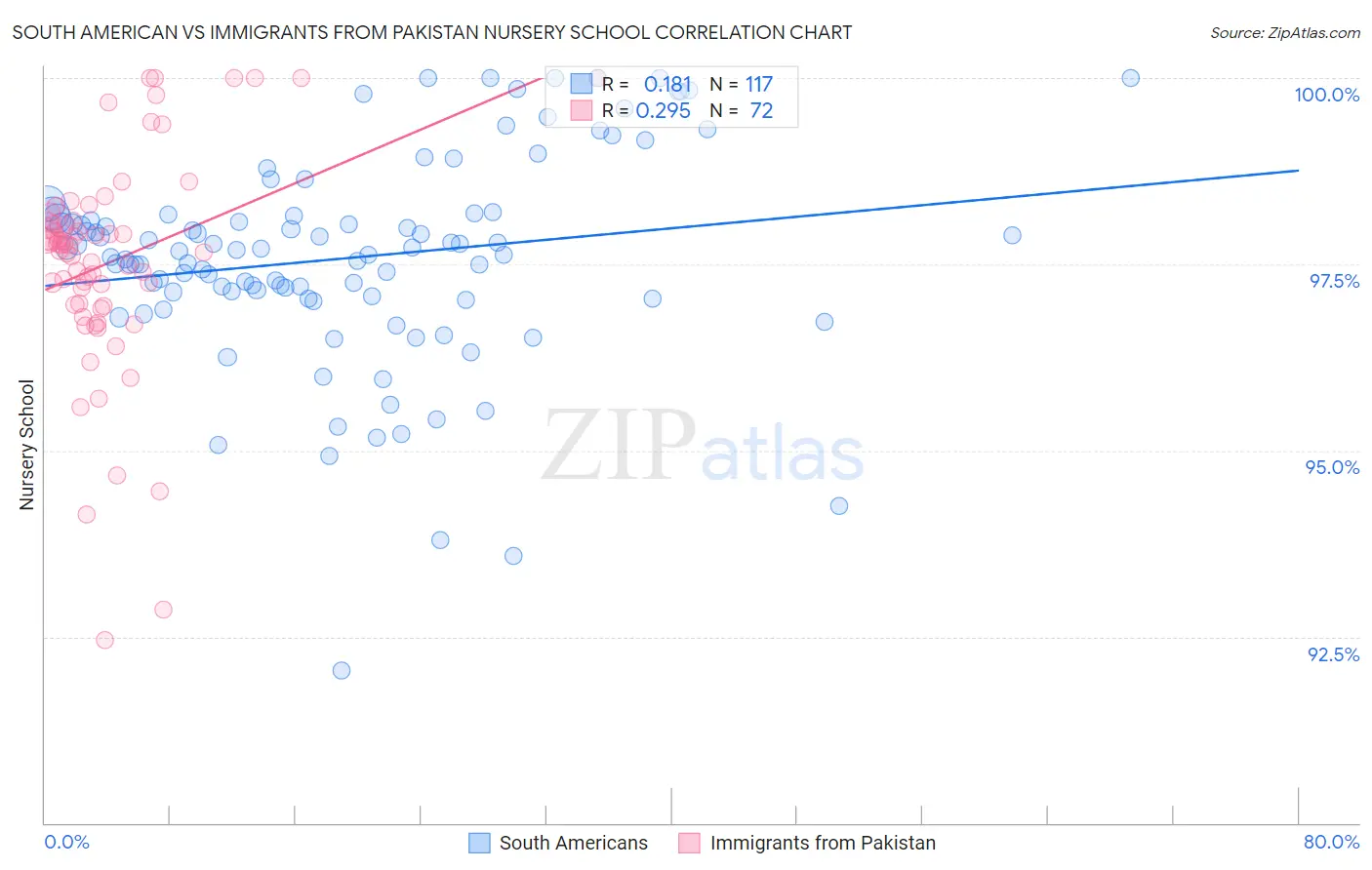 South American vs Immigrants from Pakistan Nursery School