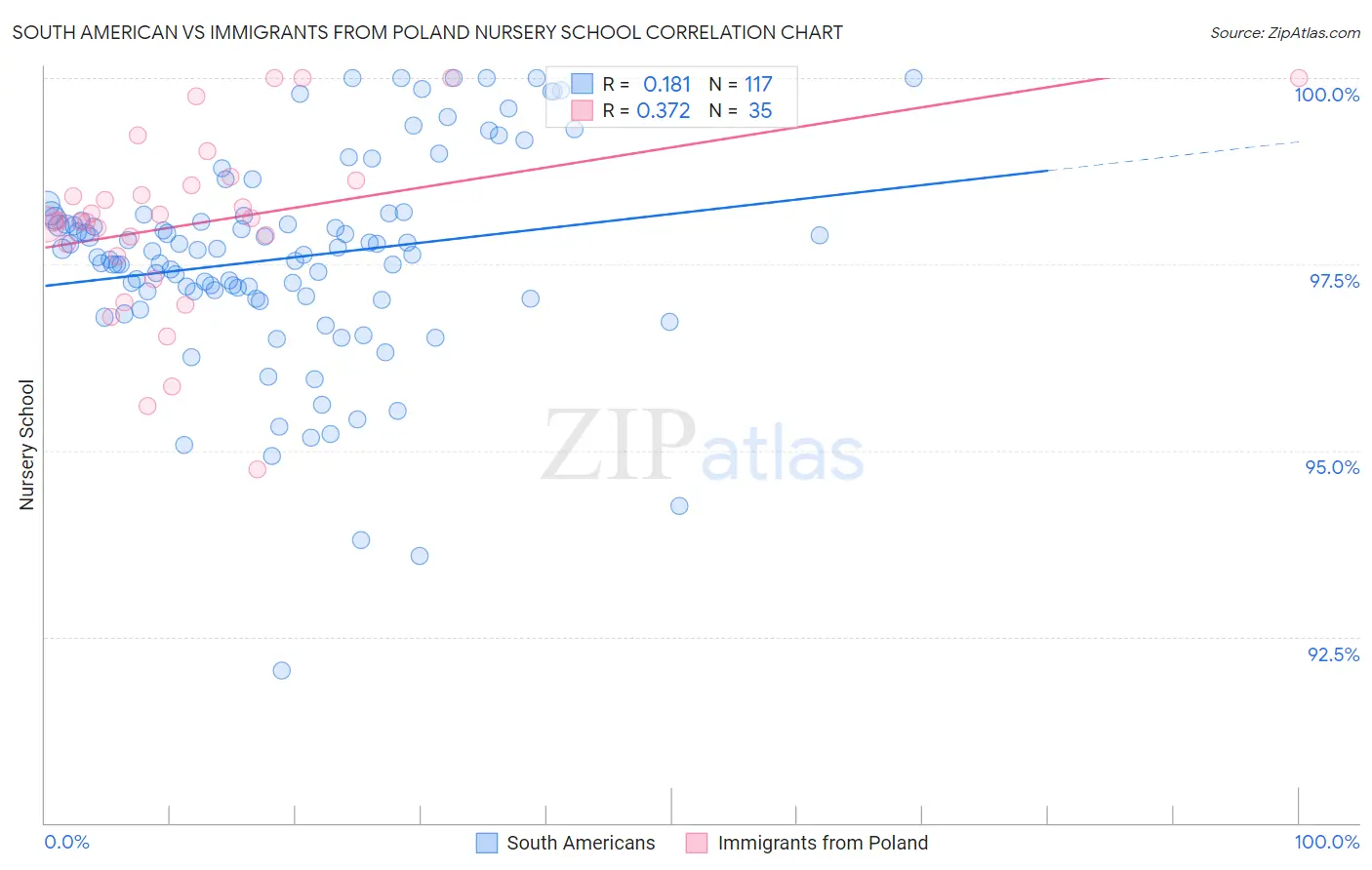South American vs Immigrants from Poland Nursery School