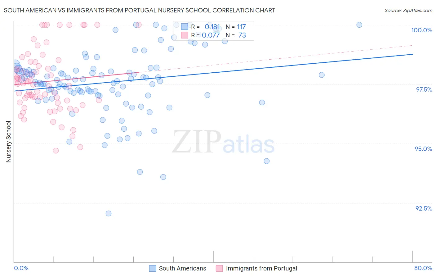 South American vs Immigrants from Portugal Nursery School