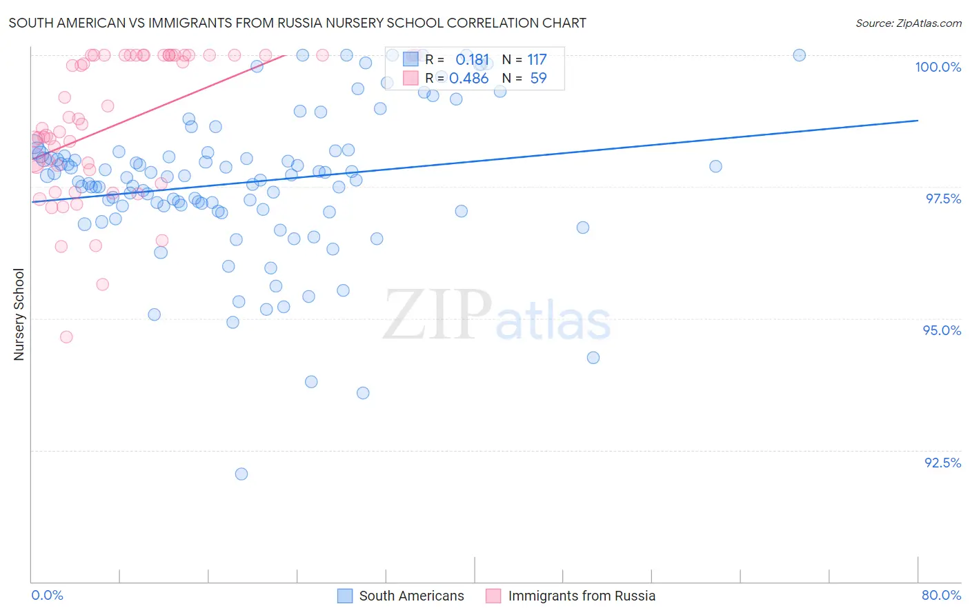 South American vs Immigrants from Russia Nursery School