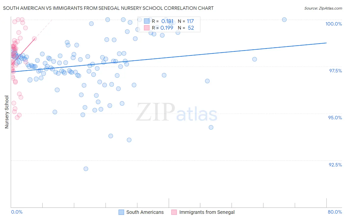 South American vs Immigrants from Senegal Nursery School