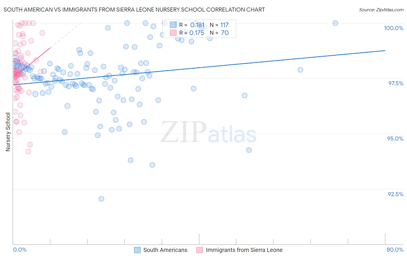 South American vs Immigrants from Sierra Leone Nursery School