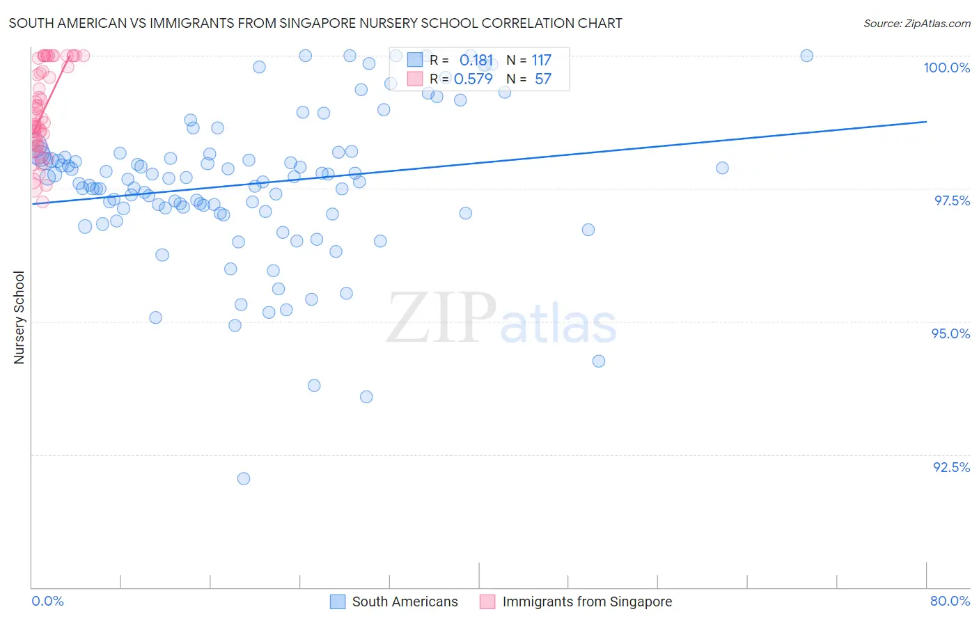 South American vs Immigrants from Singapore Nursery School