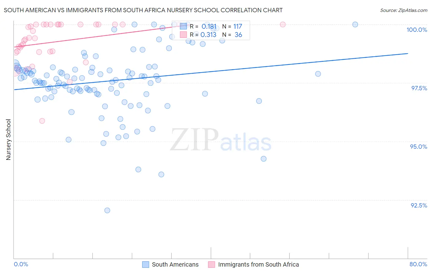 South American vs Immigrants from South Africa Nursery School