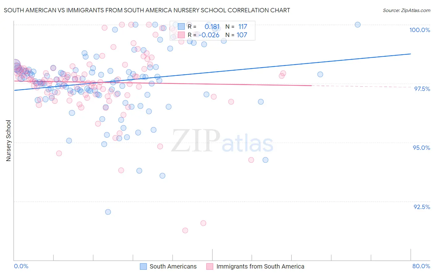 South American vs Immigrants from South America Nursery School