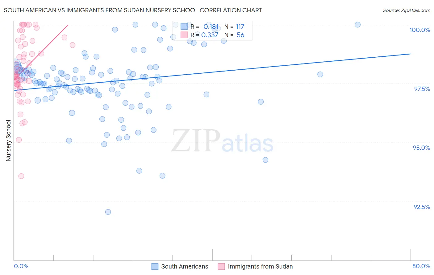 South American vs Immigrants from Sudan Nursery School