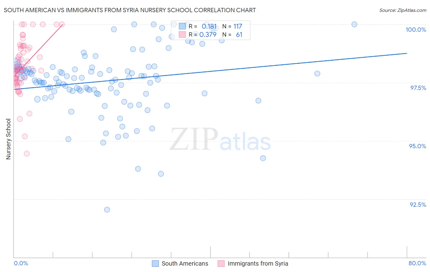 South American vs Immigrants from Syria Nursery School
