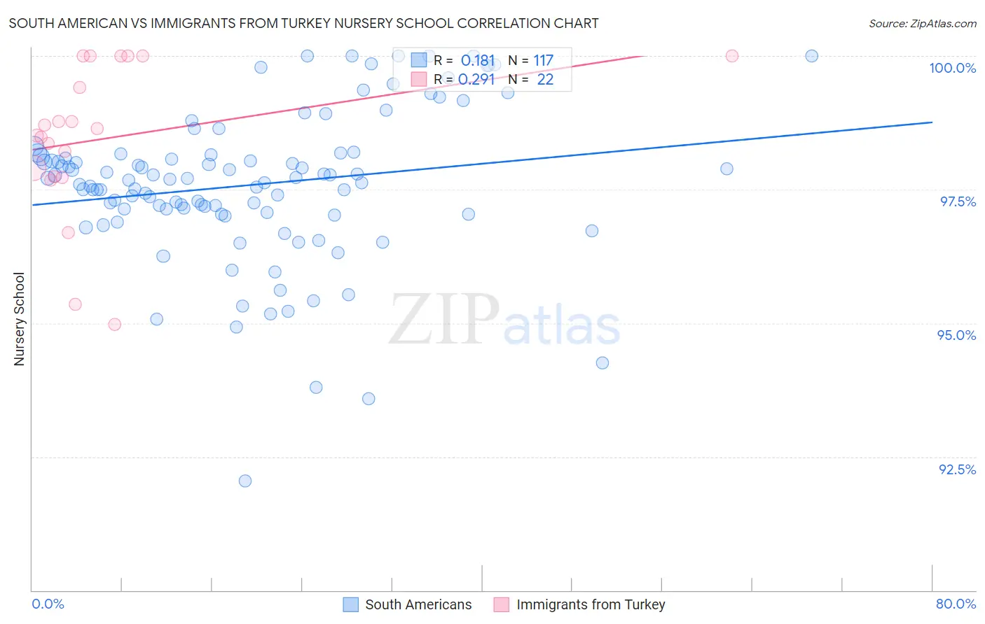 South American vs Immigrants from Turkey Nursery School
