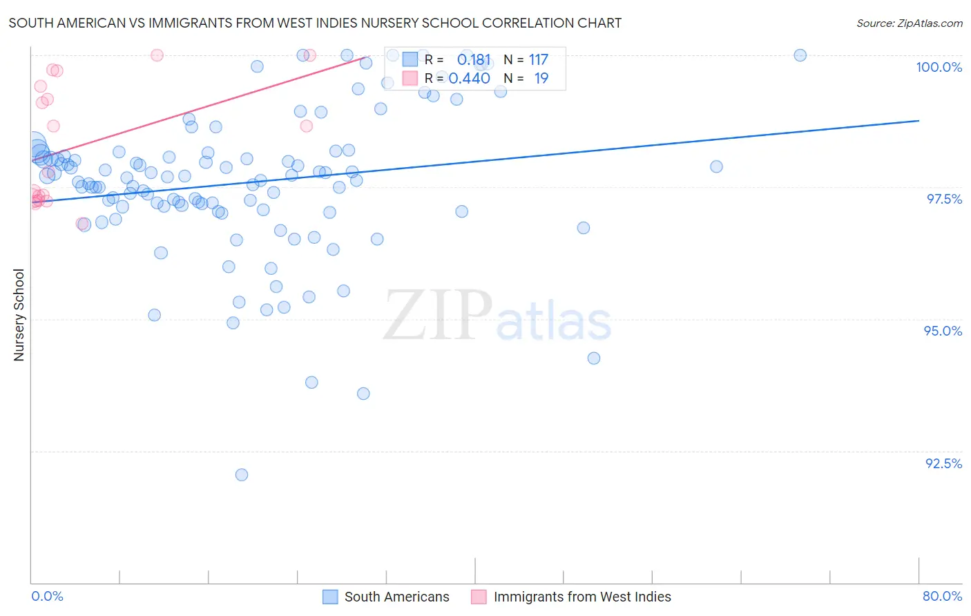 South American vs Immigrants from West Indies Nursery School
