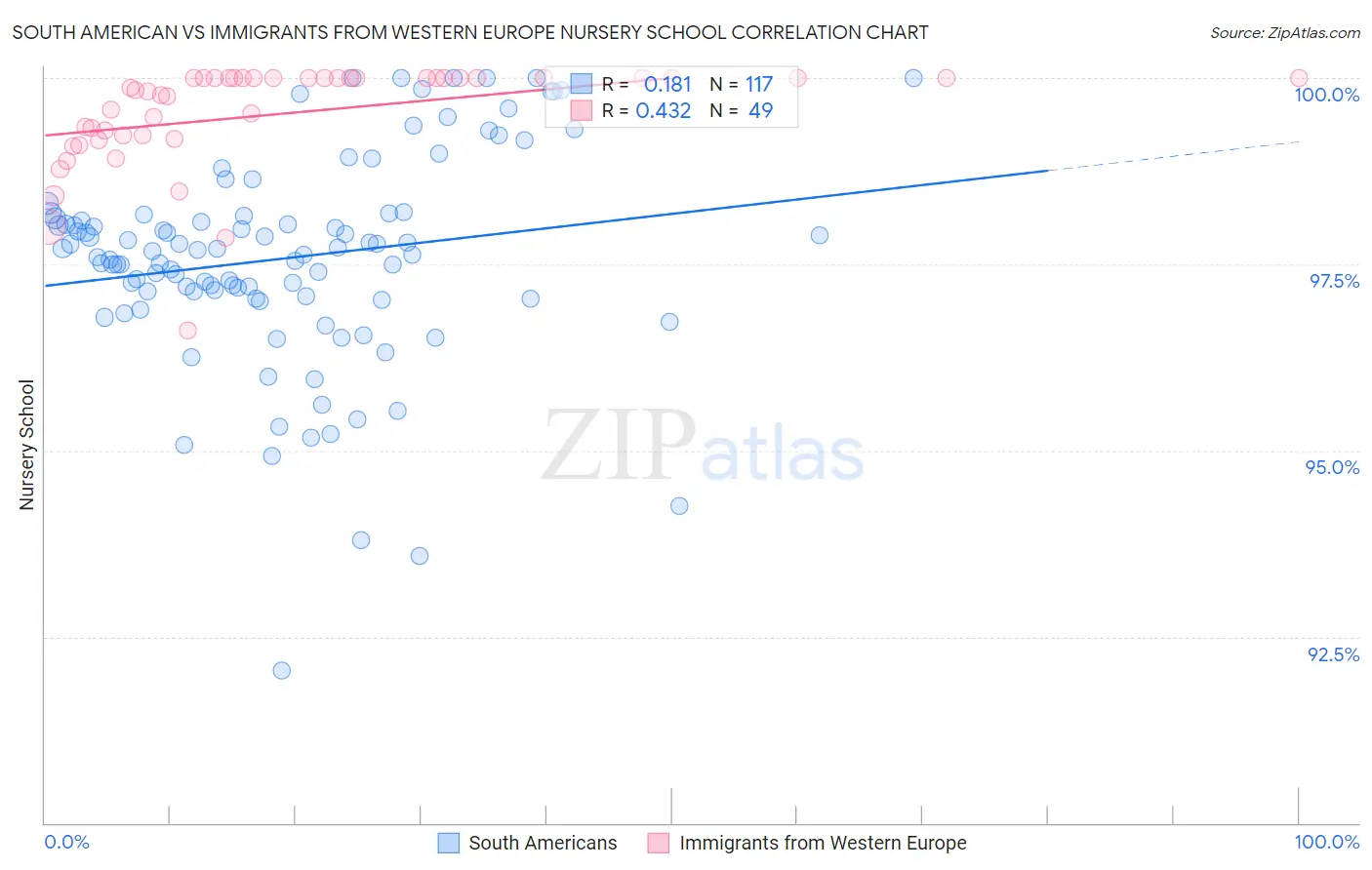 South American vs Immigrants from Western Europe Nursery School