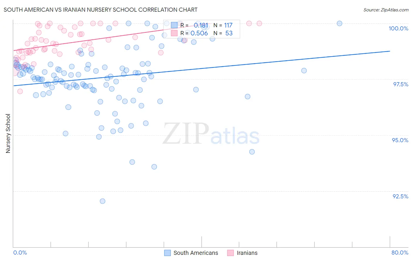 South American vs Iranian Nursery School