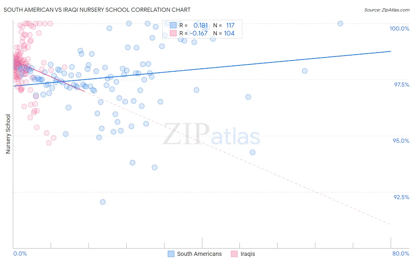 South American vs Iraqi Nursery School