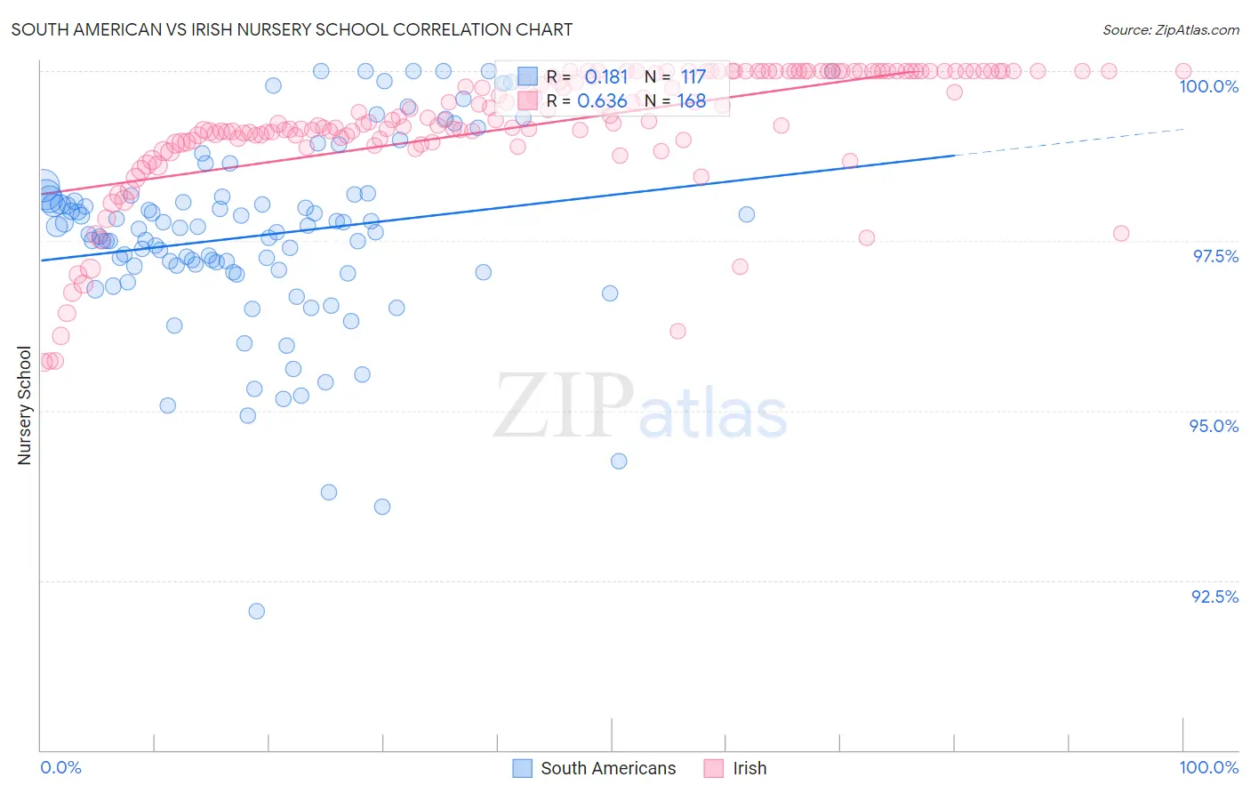 South American vs Irish Nursery School
