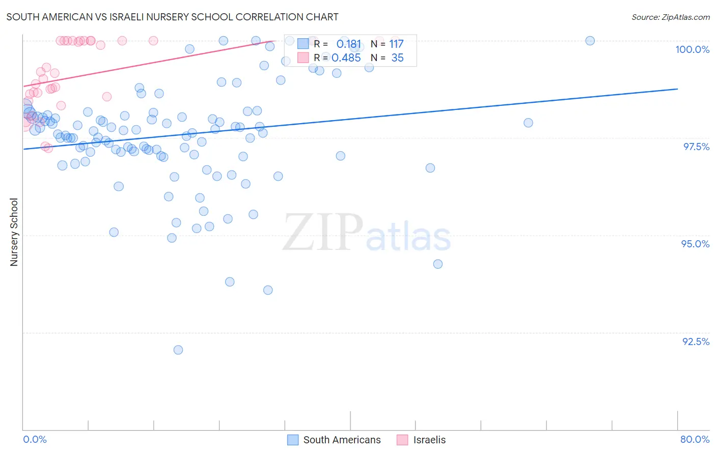 South American vs Israeli Nursery School