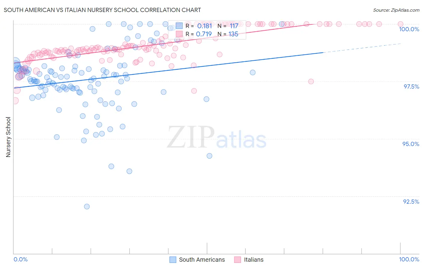 South American vs Italian Nursery School