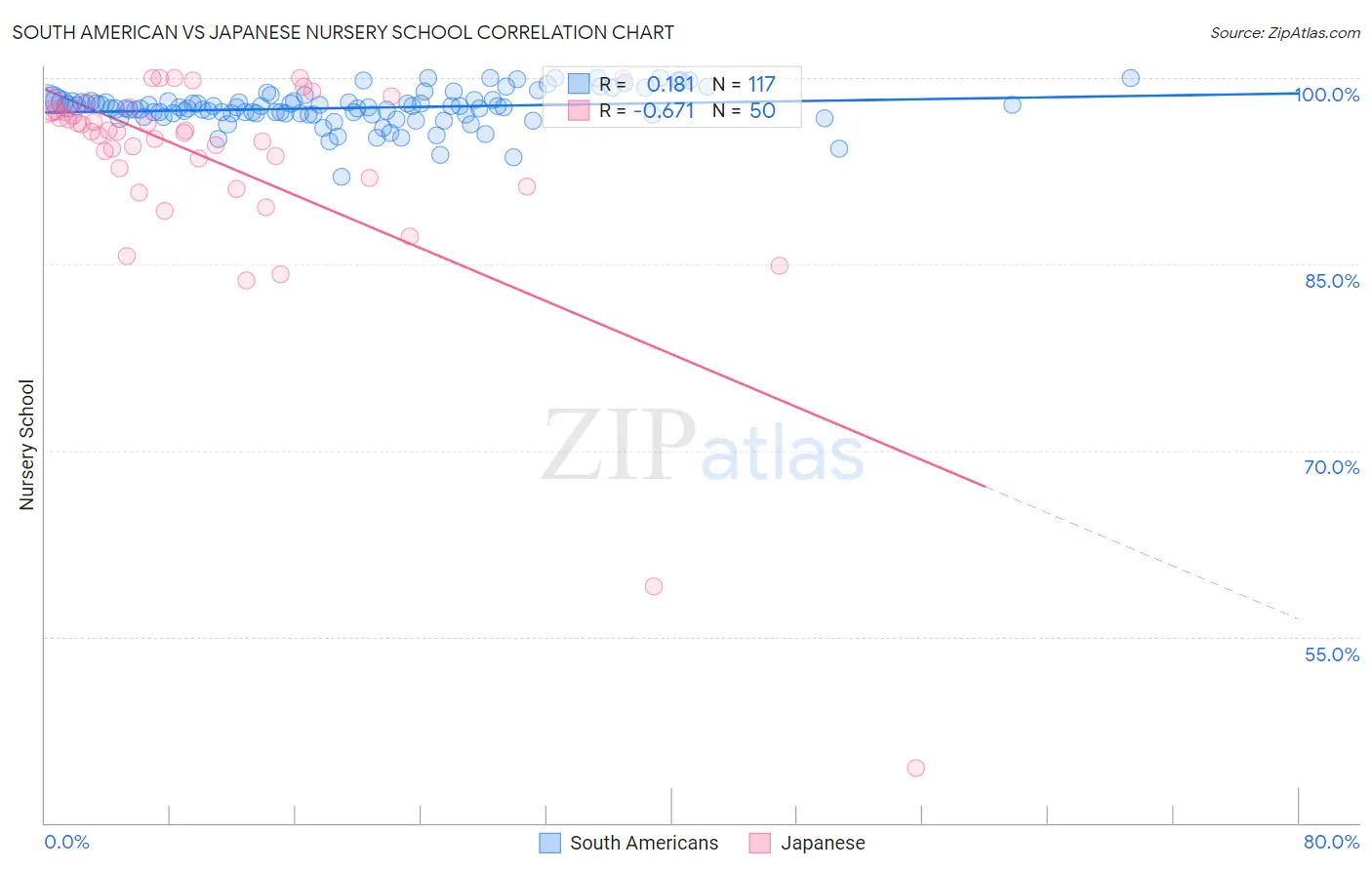 South American vs Japanese Nursery School