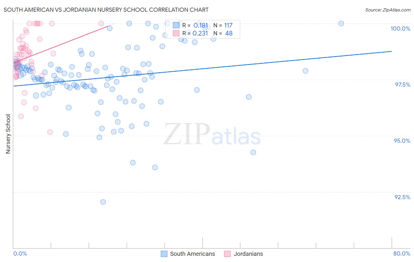 South American vs Jordanian Nursery School