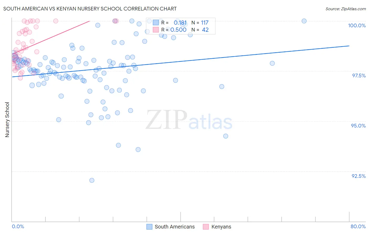 South American vs Kenyan Nursery School