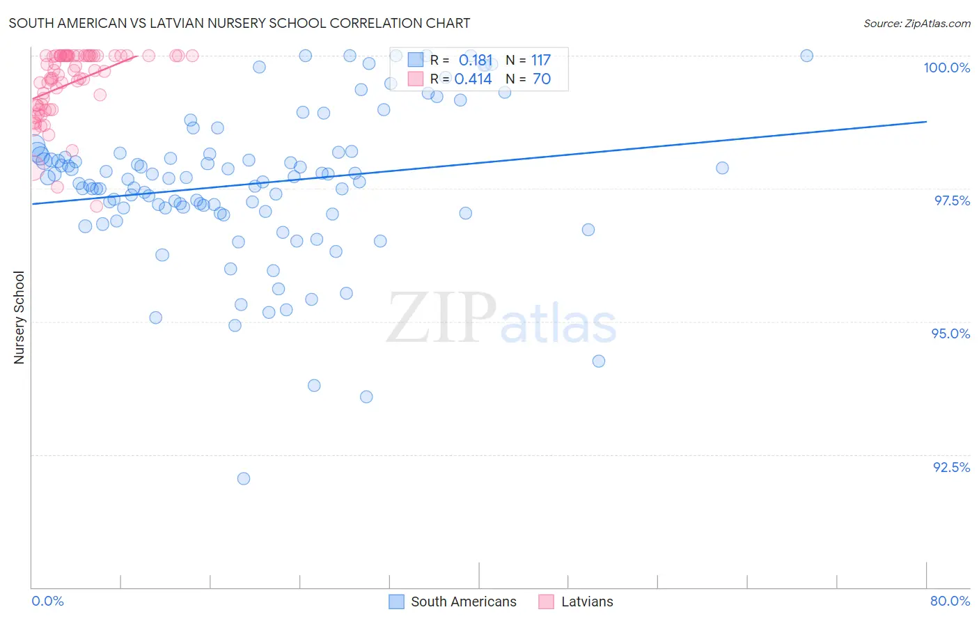 South American vs Latvian Nursery School