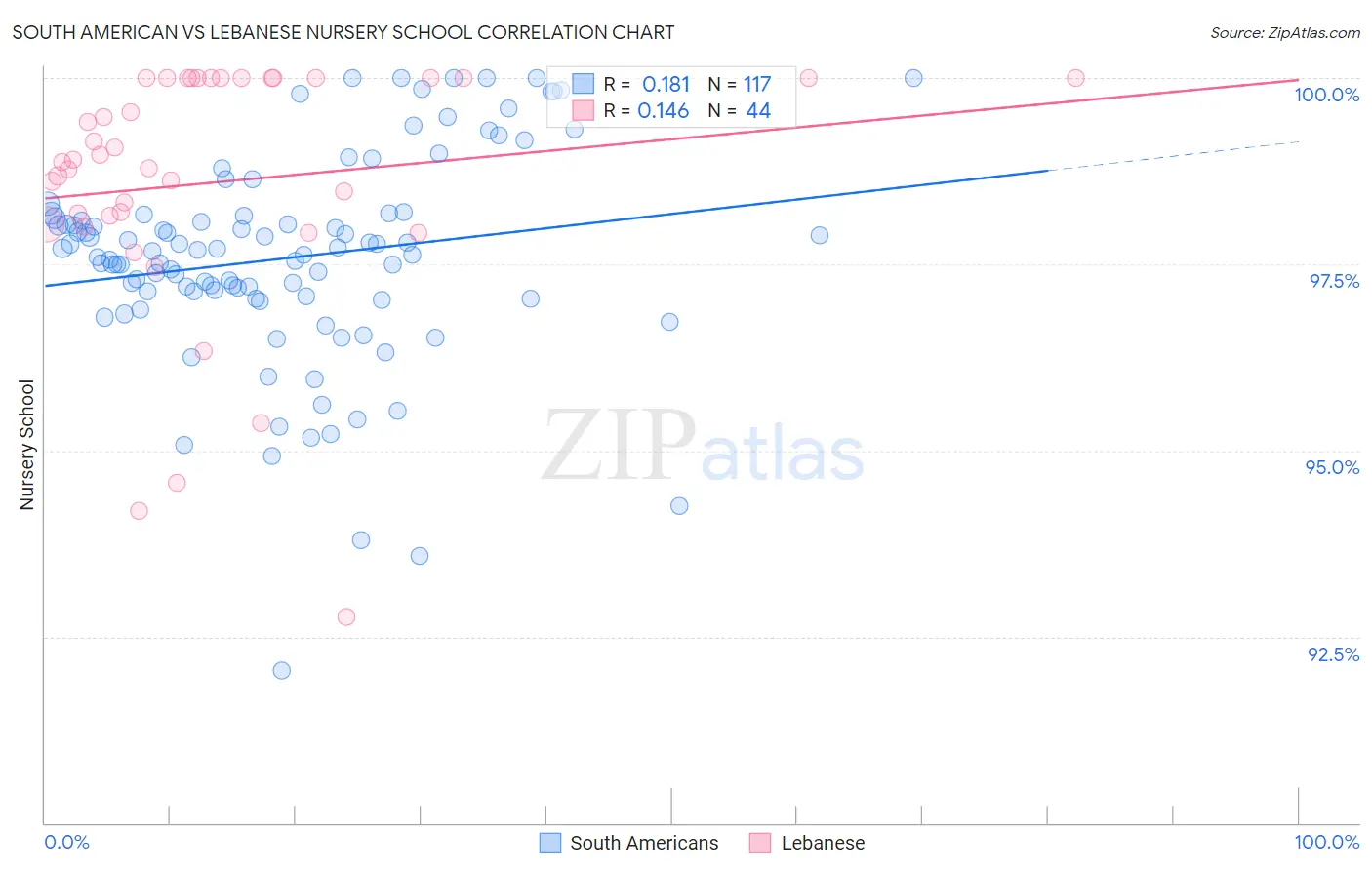 South American vs Lebanese Nursery School