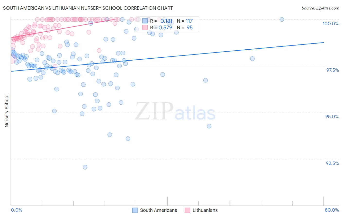 South American vs Lithuanian Nursery School