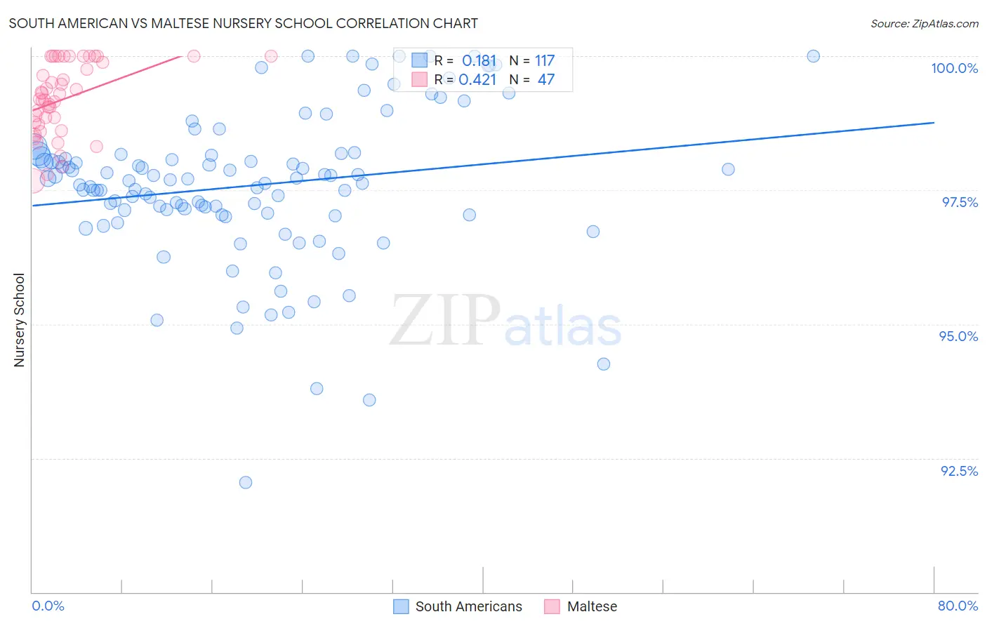 South American vs Maltese Nursery School