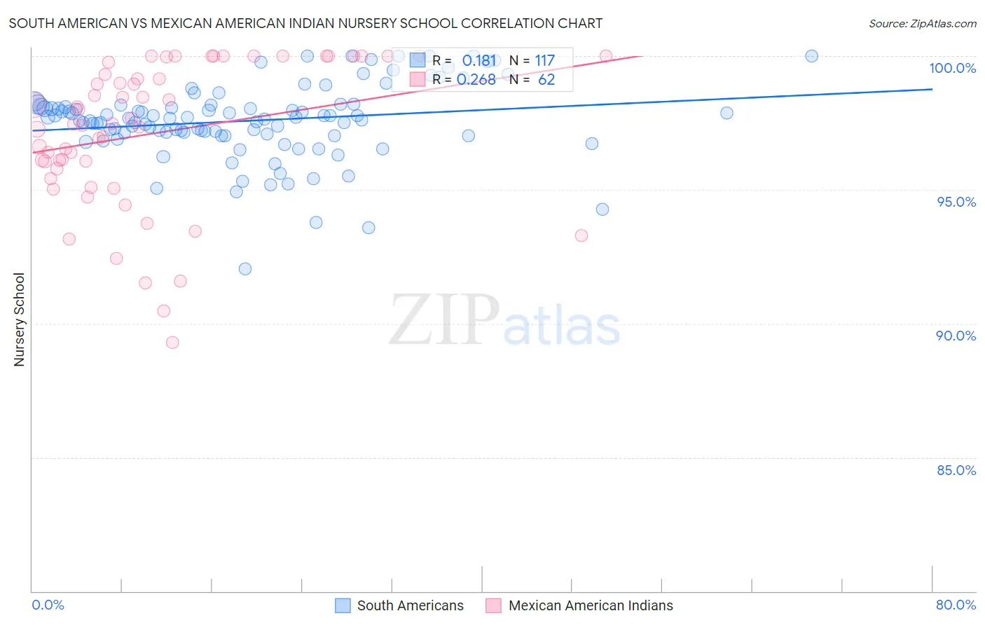 South American vs Mexican American Indian Nursery School
