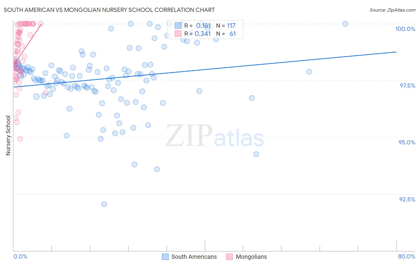 South American vs Mongolian Nursery School