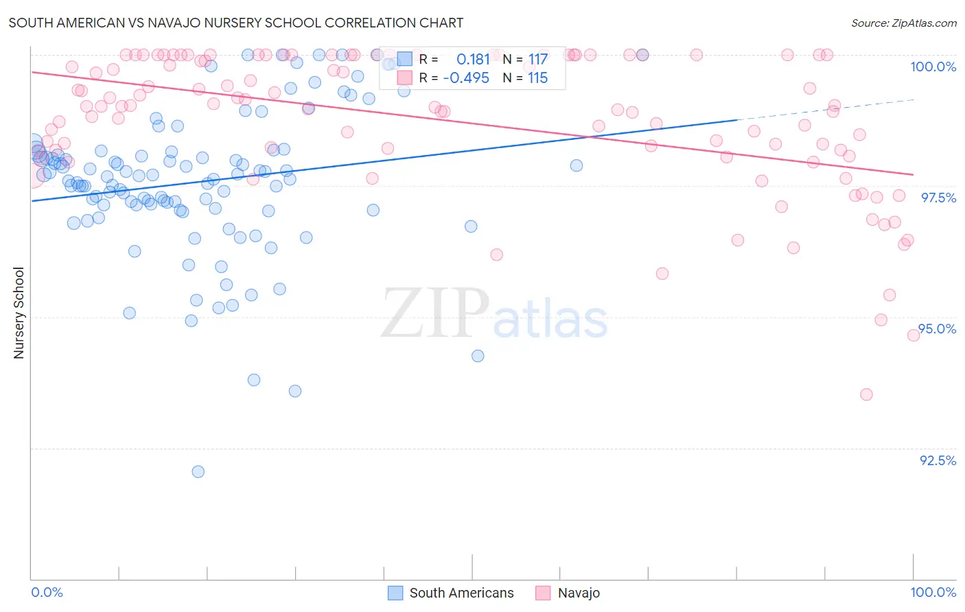 South American vs Navajo Nursery School