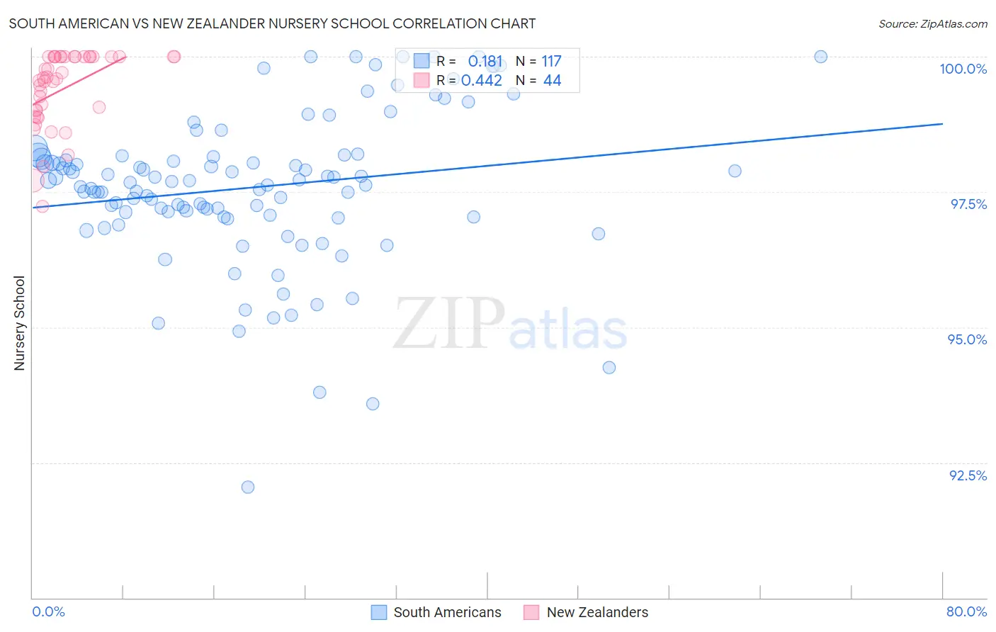 South American vs New Zealander Nursery School
