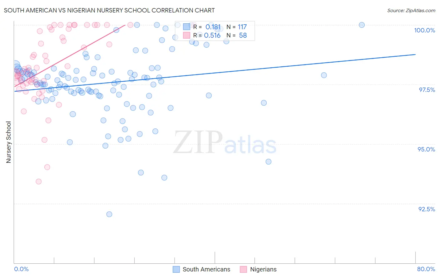 South American vs Nigerian Nursery School
