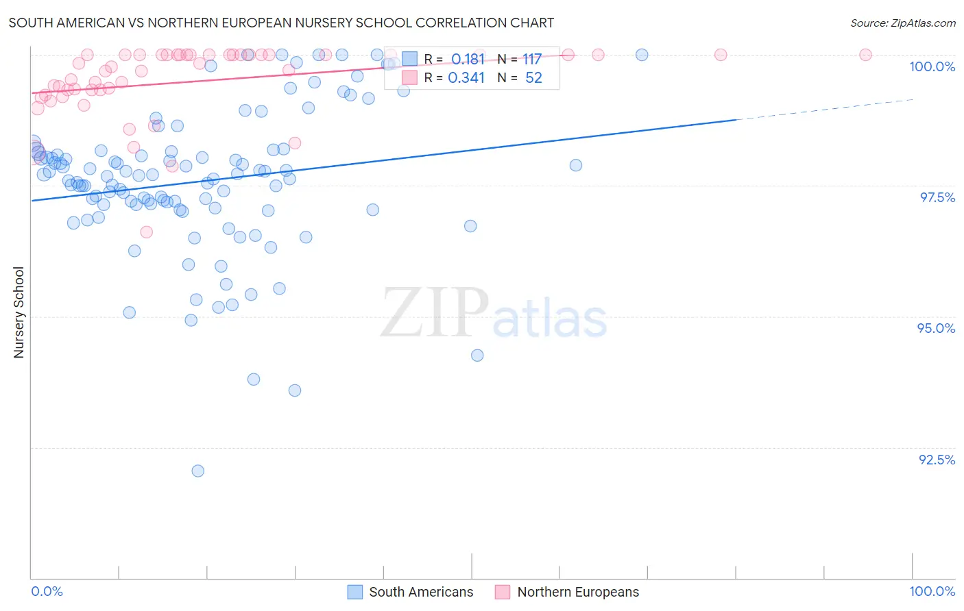 South American vs Northern European Nursery School