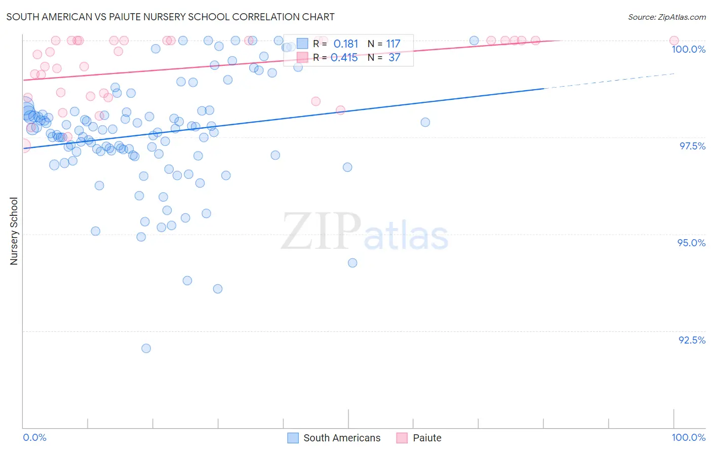 South American vs Paiute Nursery School