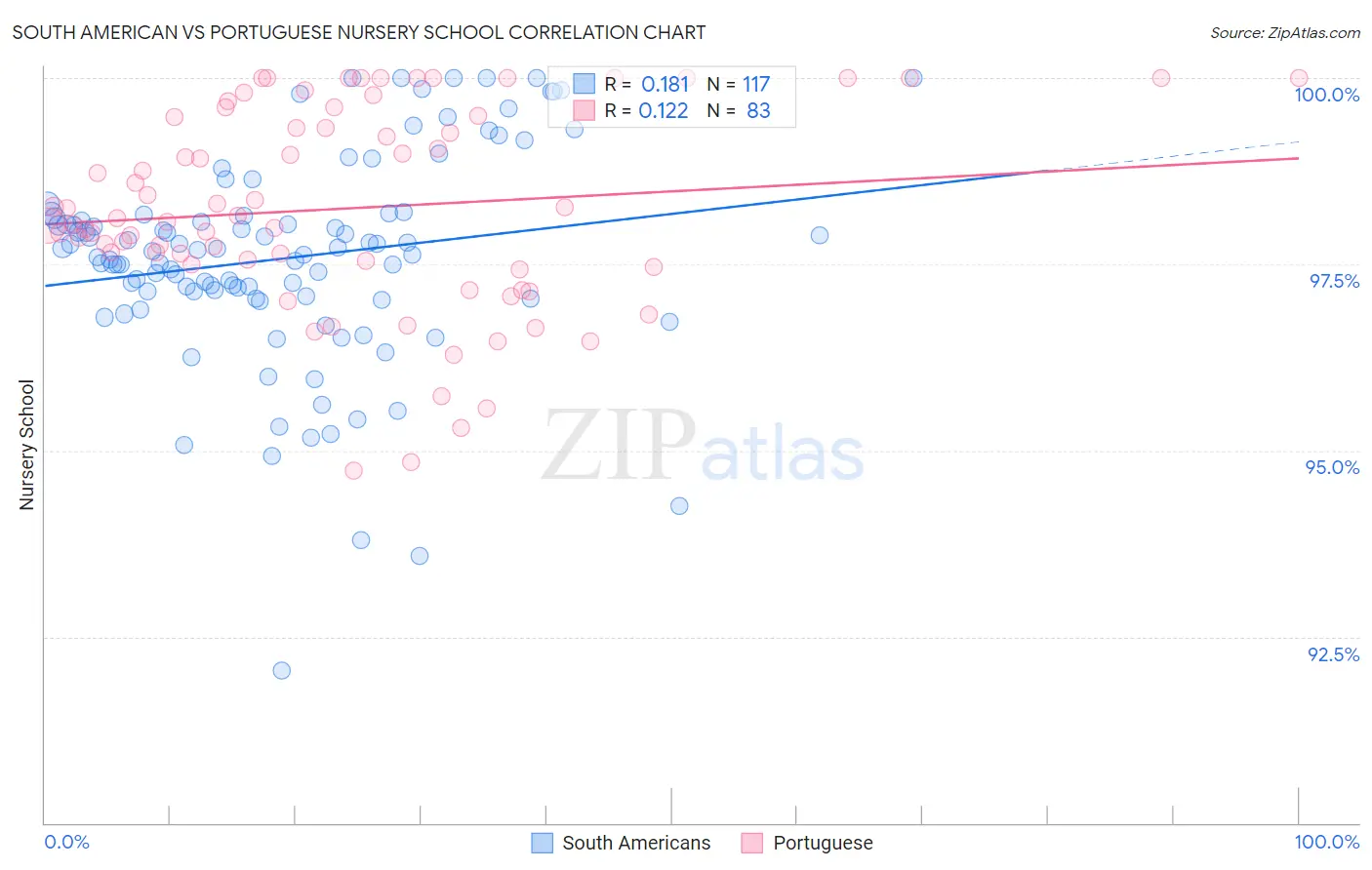South American vs Portuguese Nursery School